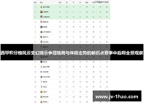西甲积分榜风云变幻揭示争冠格局与保级走势的新拐点赛季中后段全景观察 西甲积分榜风云变幻揭示争冠格局与保级走势的新拐点赛季中后段全景观察